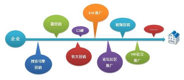 企業(yè)全網(wǎng)營(yíng)銷推廣與策劃方案